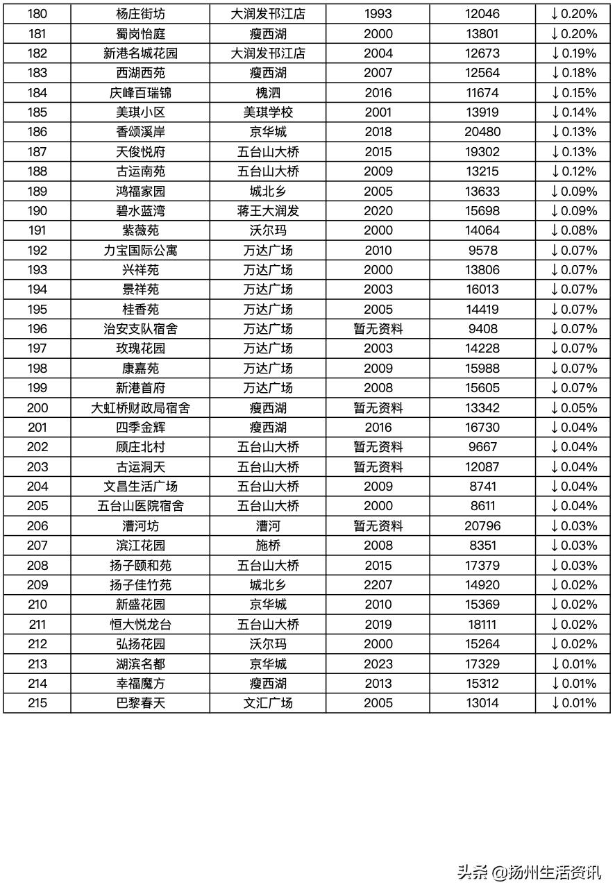 扬州最新房价备案价,2023扬州二手房的成交价格