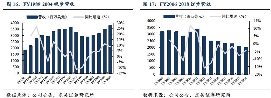 耐克阿迪达斯商战,耐克阿迪财报对比