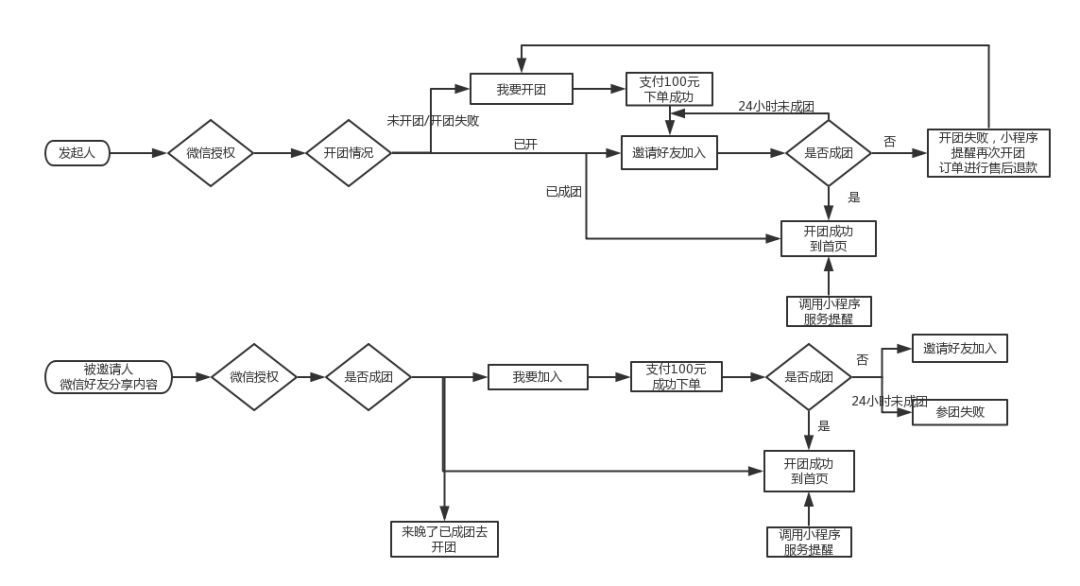 微信拼团小程序,微信拼团小程序怎么推广