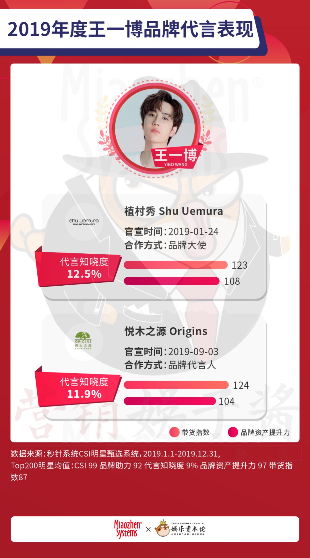 明星商业价值前十名2020,2023年明星商业价值排名