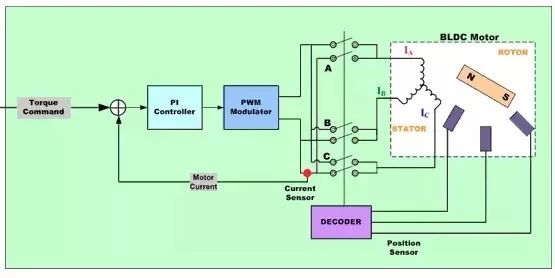 电机及控制技术知识点,电机控制的最佳方法