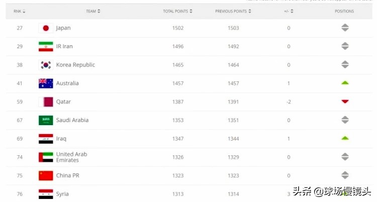 fifa足球世界排名前二十,欧洲足球排名2024fifa最新排名