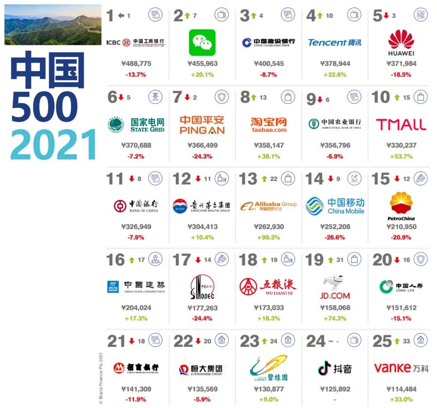 2022中国品牌500强价值榜单,2022中国品牌价值500强排名