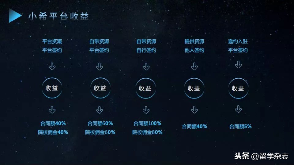 留学中介如何线下获客,留学行业新商业模式