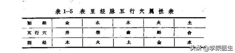 经络学与养生,经络腧穴学说