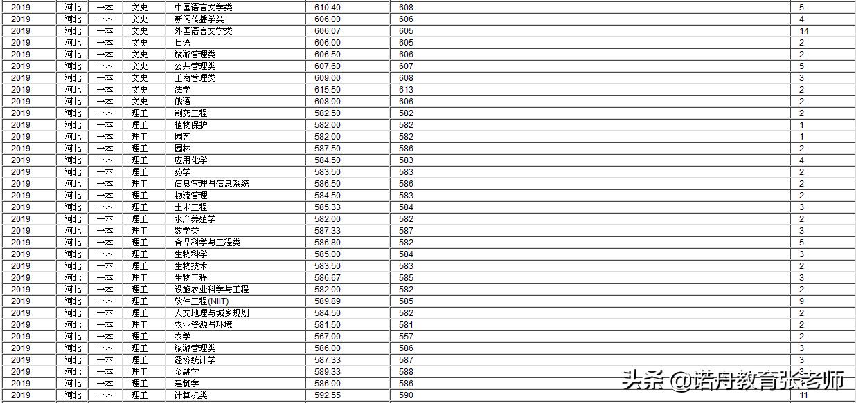 海南大学2019年录取分数线各省市,海南大学浙江各专业录取分数线