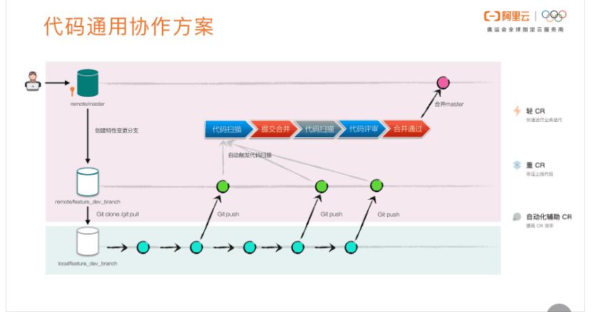 云效搭建,云架构师培训班搭建