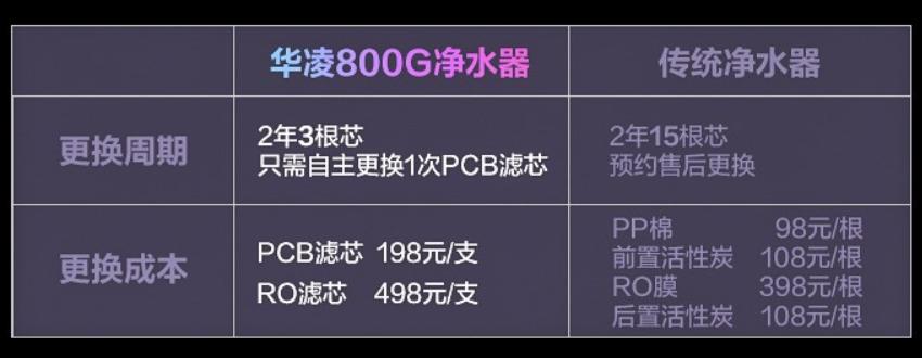 RO反渗透净水器怎么选？华凌800G净水器使用体验