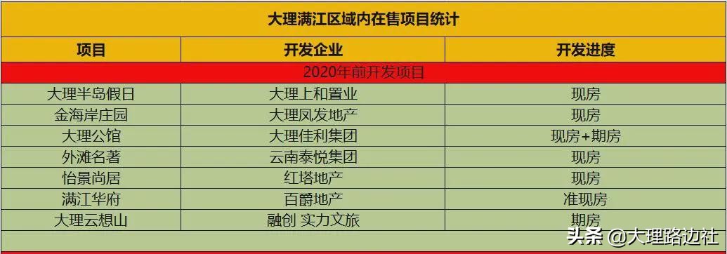 大理满江片区房地产,大理楼市真实成交