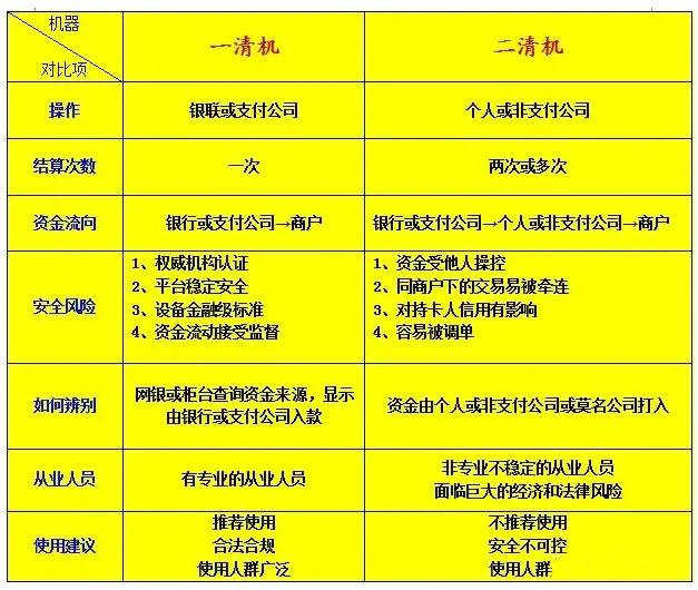 怎么辨别pos机是一清还是二清,如何判断pos机是一清机还是二清机