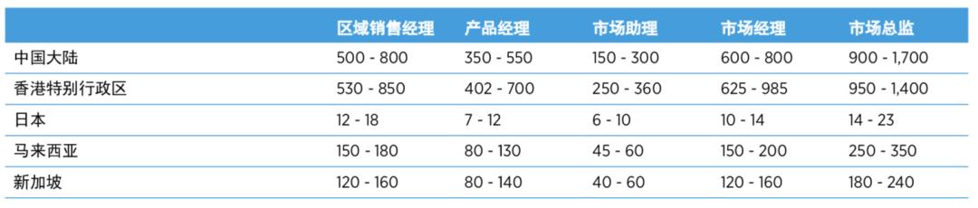 宏济堂医药代表薪酬,贝尔医药代表月薪酬