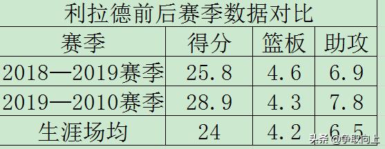 利拉德怎么玩,撕裂之城波特兰