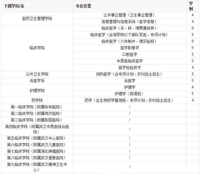 院校介绍｜华中科技大学同济医学院