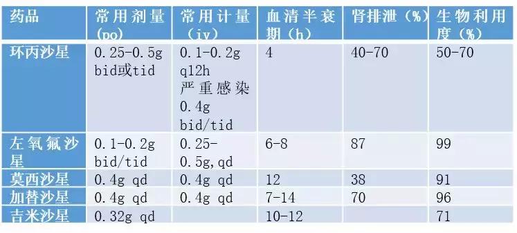 喹诺酮类抗菌药物临床应用特点