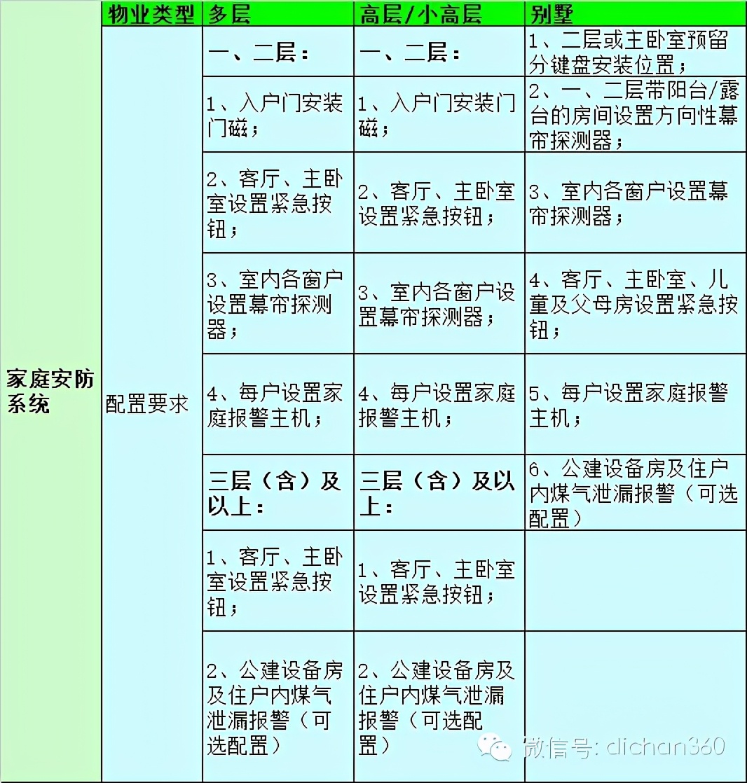 住宅智能化造价,住宅智能化系统