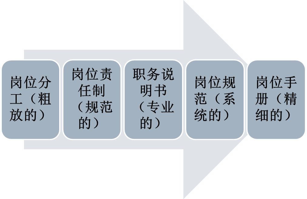 管理能力提升123:对岗位说明书和管理的诊断与升级建议