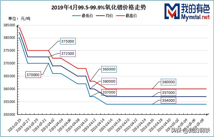 四月*土稀**镨钕首次反弹，镝铽涨势延续