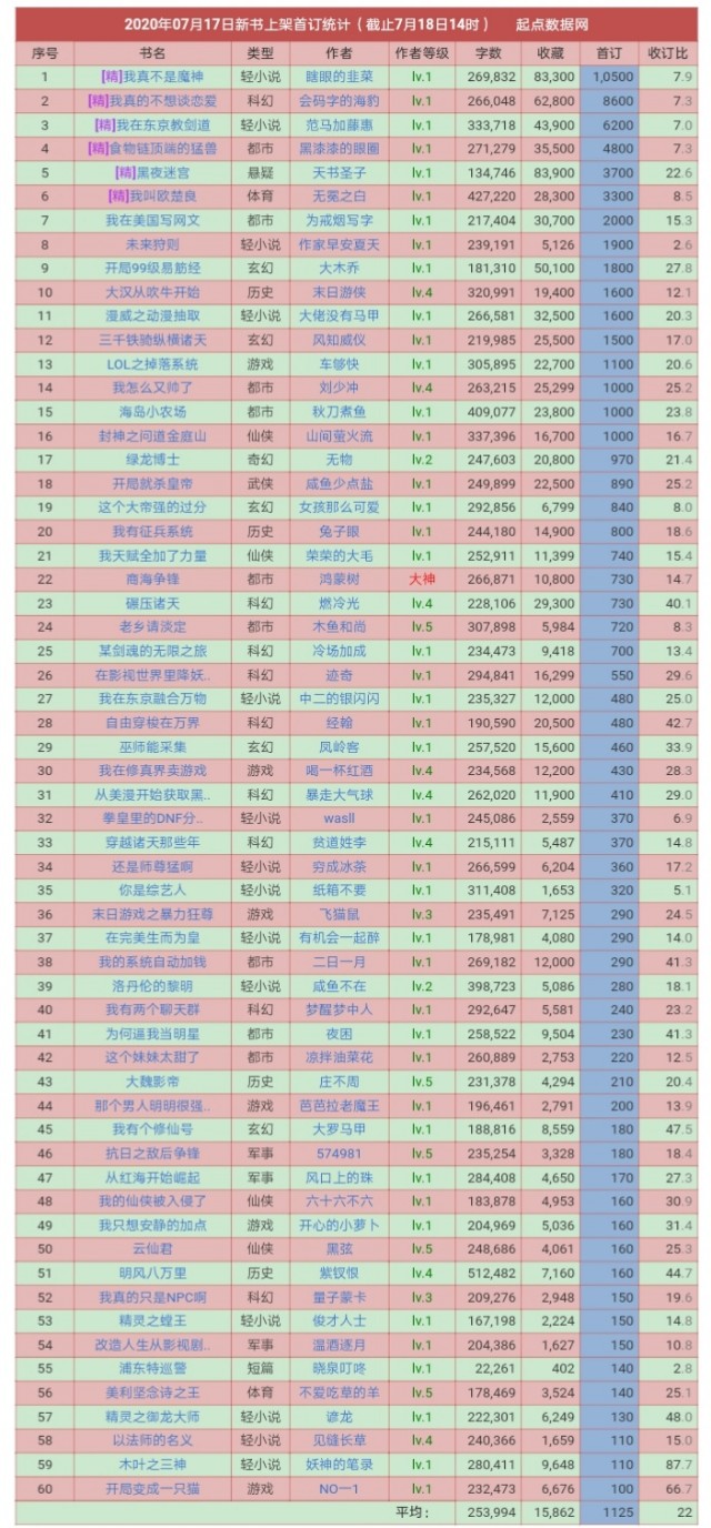 起点新书首订破万,起点首订破万作品