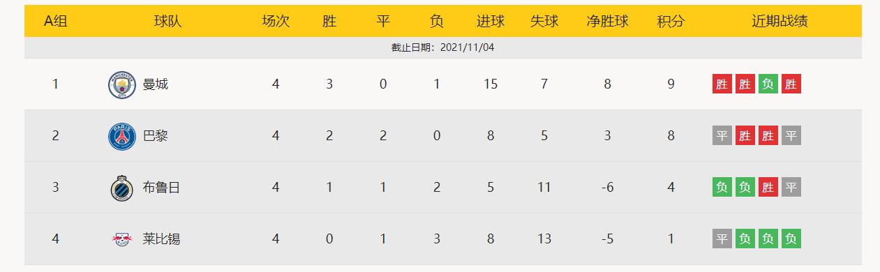 欧冠1-3爆冷,欧冠巴黎不敌曼城全场集锦