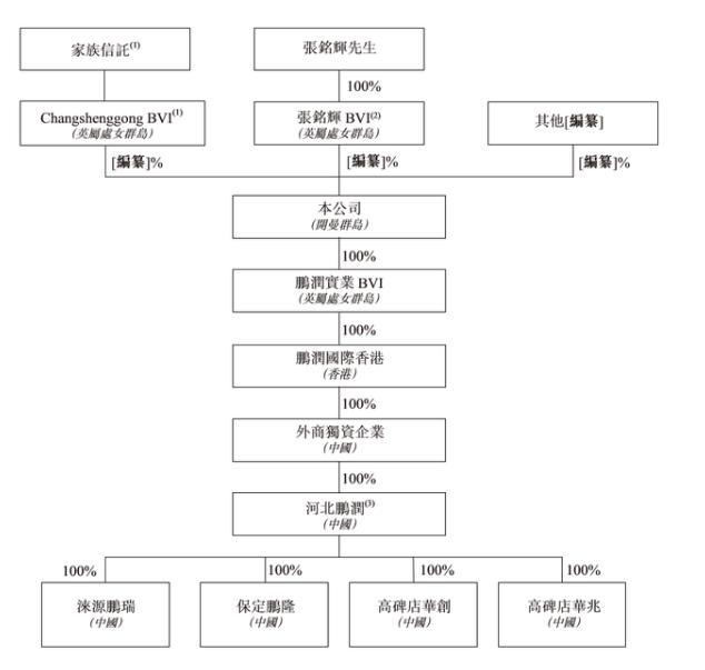 打着雄安概念,一家黄光裕“鹏润”山寨版地产商冲刺上市