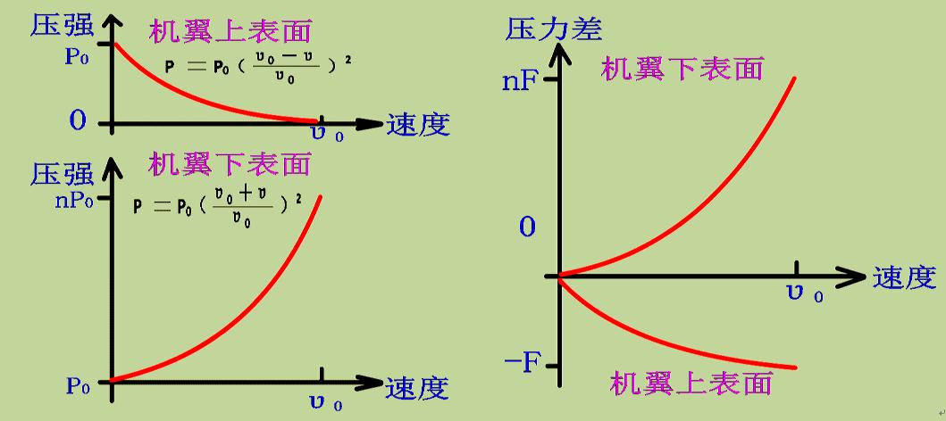 升力原理再探索,升力原理动画讲解