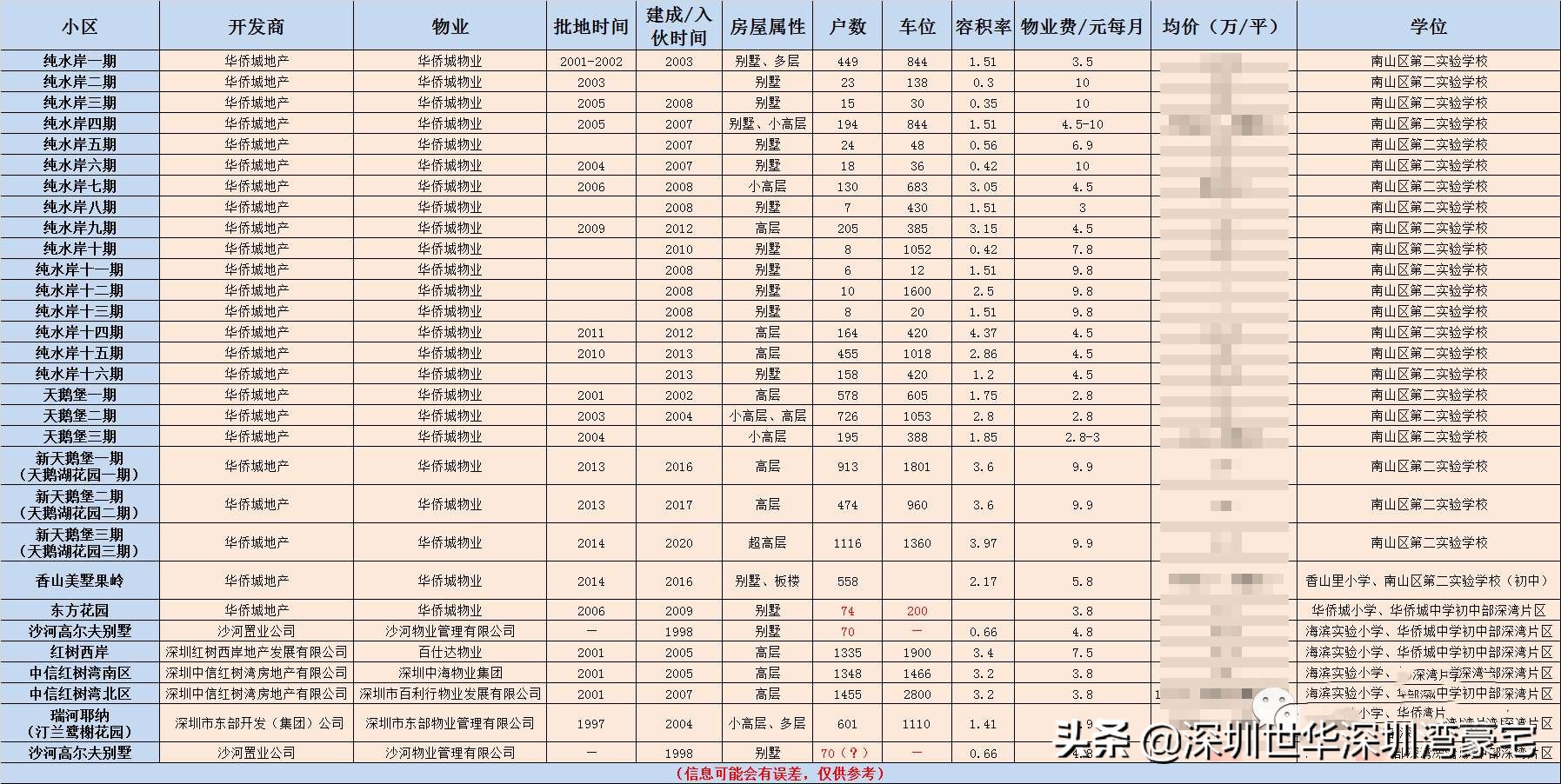 华侨城的房子值得买吗,华侨城富人区