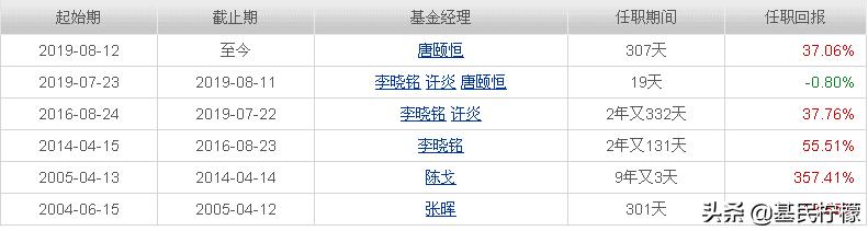 定投主动型基金5年还亏本,定投主动基金组合最佳方案