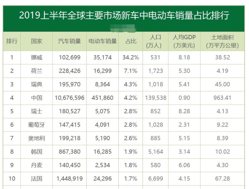第一个电动车年度销量超过汽油车的国家,挪威值得中国学习吗?