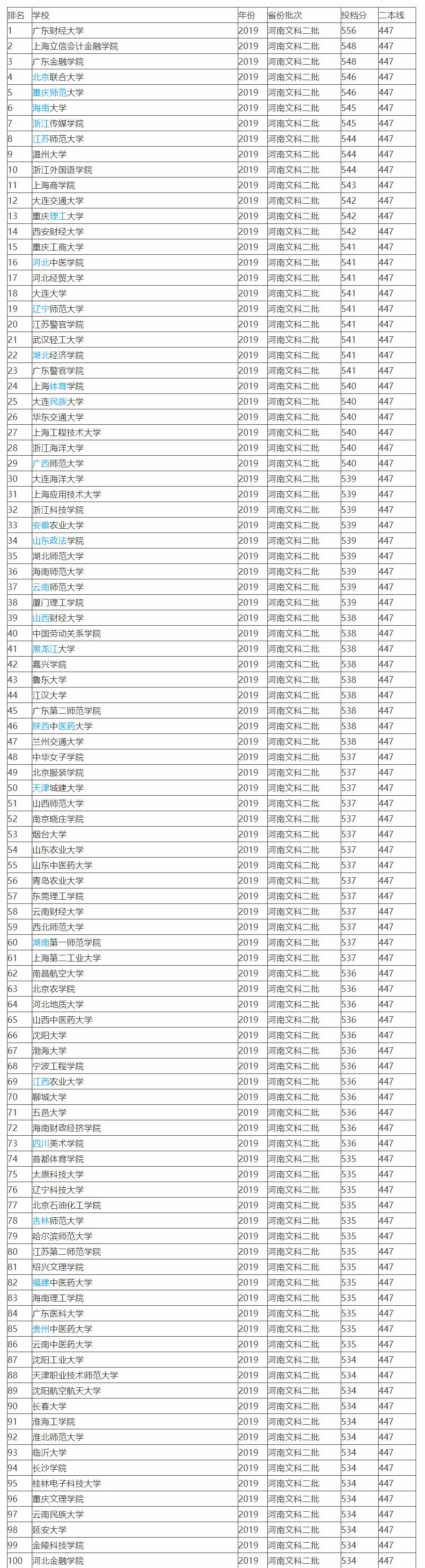 2019全国764所文科二本大学排名及投档分数线，高考志愿填报参考