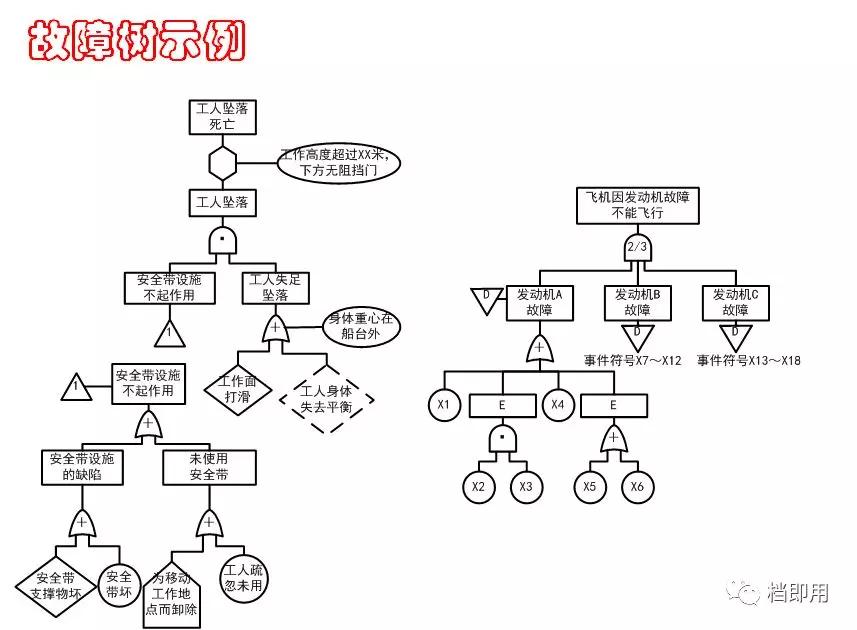 什么是fta故障树,fta故障树基本知识