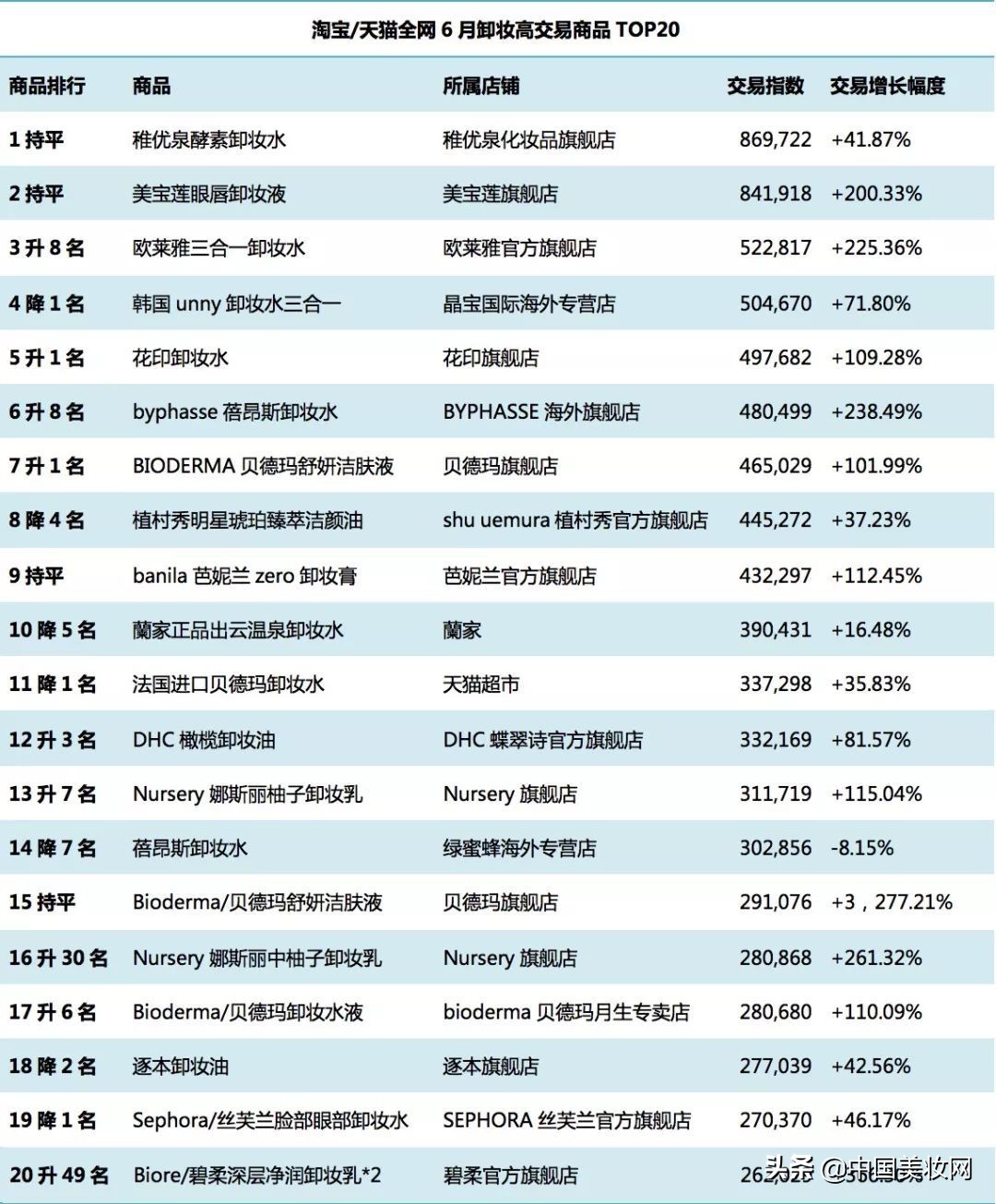 交易增长58.45%，6月淘宝/天猫热销卸妆大赢家都有谁？