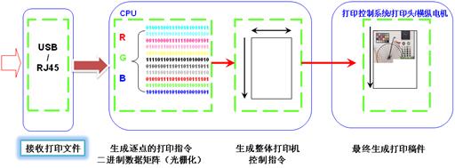打印机理论基础知识（中级）
