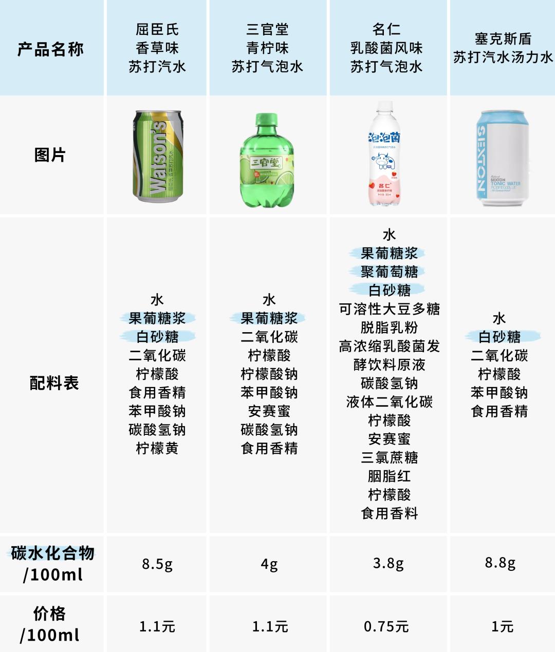 苏打水气泡弹测评,苏打水酸碱性测评