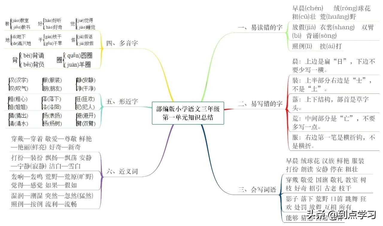 小学语文三年级上册知识点必背,小学语文思维导图三年级上