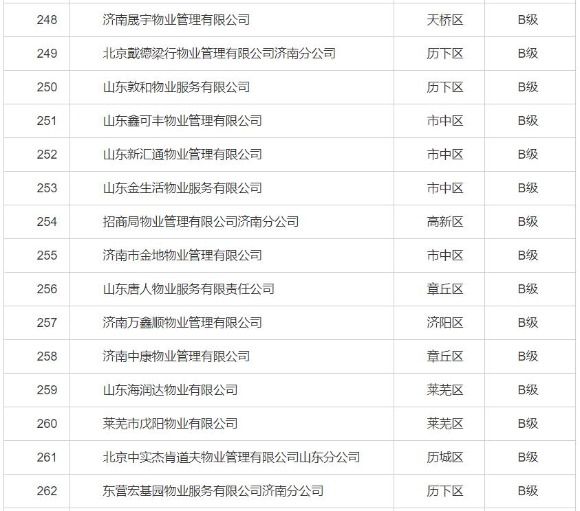 济南物业最差小区排行,济南最新物业企业信用排名