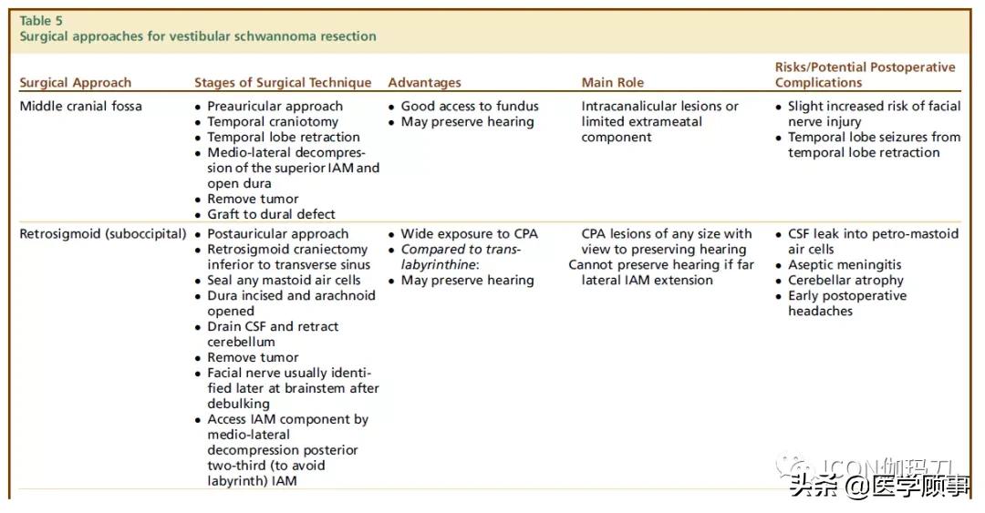 「综述」前庭神经鞘瘤的成像：诊断、监测、和治疗计划