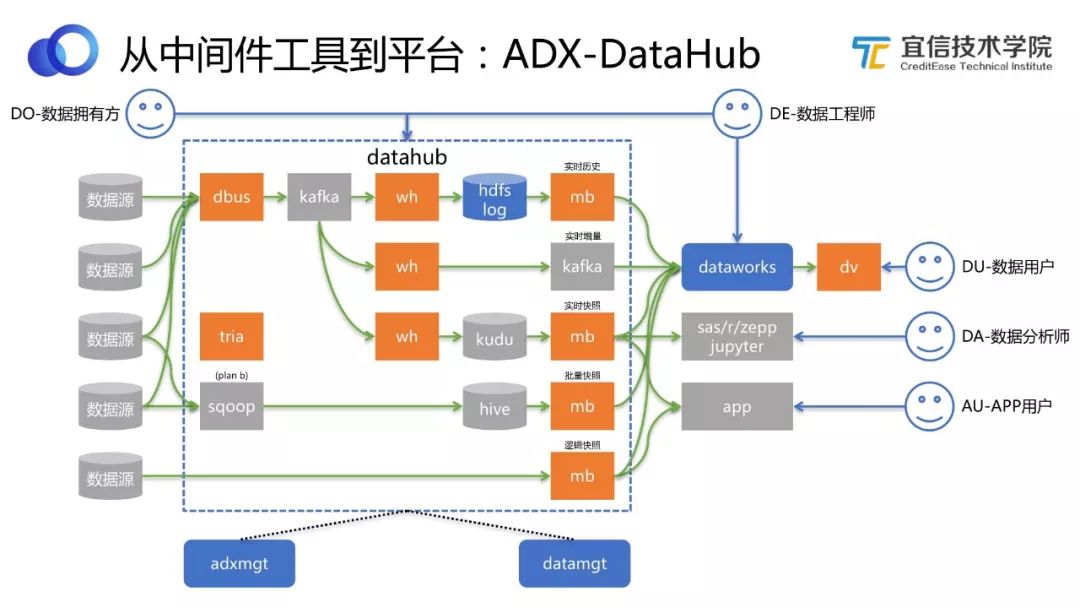 宜信敏捷数据中台建设实施方案,数据中台架构探索及数据研发实践