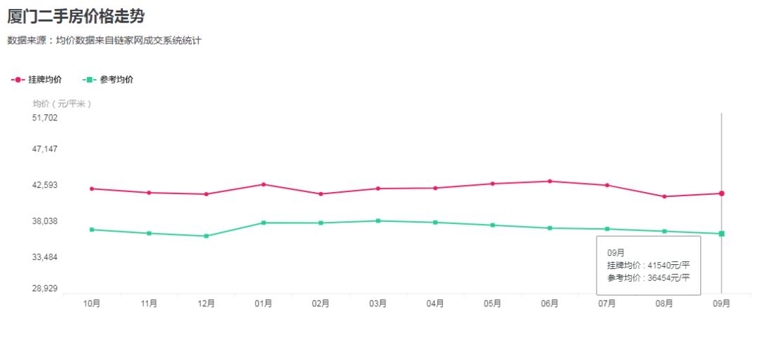 厦门的二手房价为何严重虚高,厦门二手房价下跌最惨的区