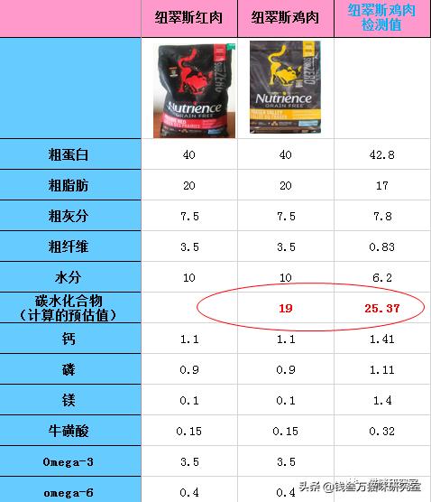 纽翠斯猫粮和别的猫粮对比,纽翠斯猫粮评测报告