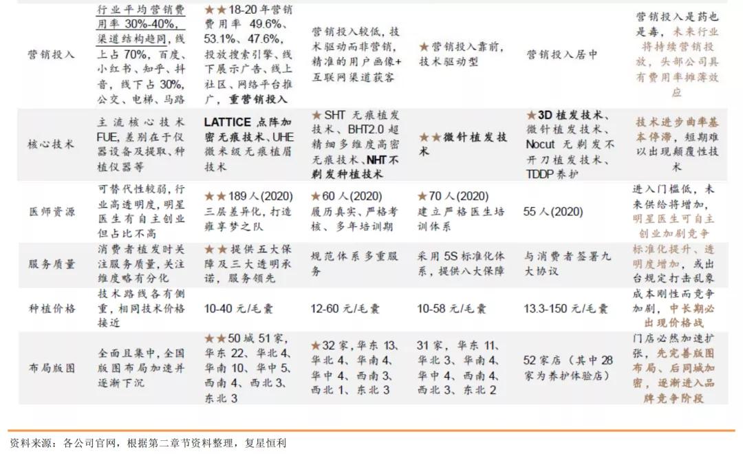 星盘研究4.0,健康植发行业发展趋势