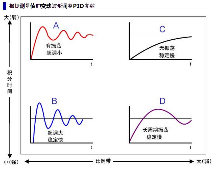 五分钟搞懂pid的算法,pid算法的思路