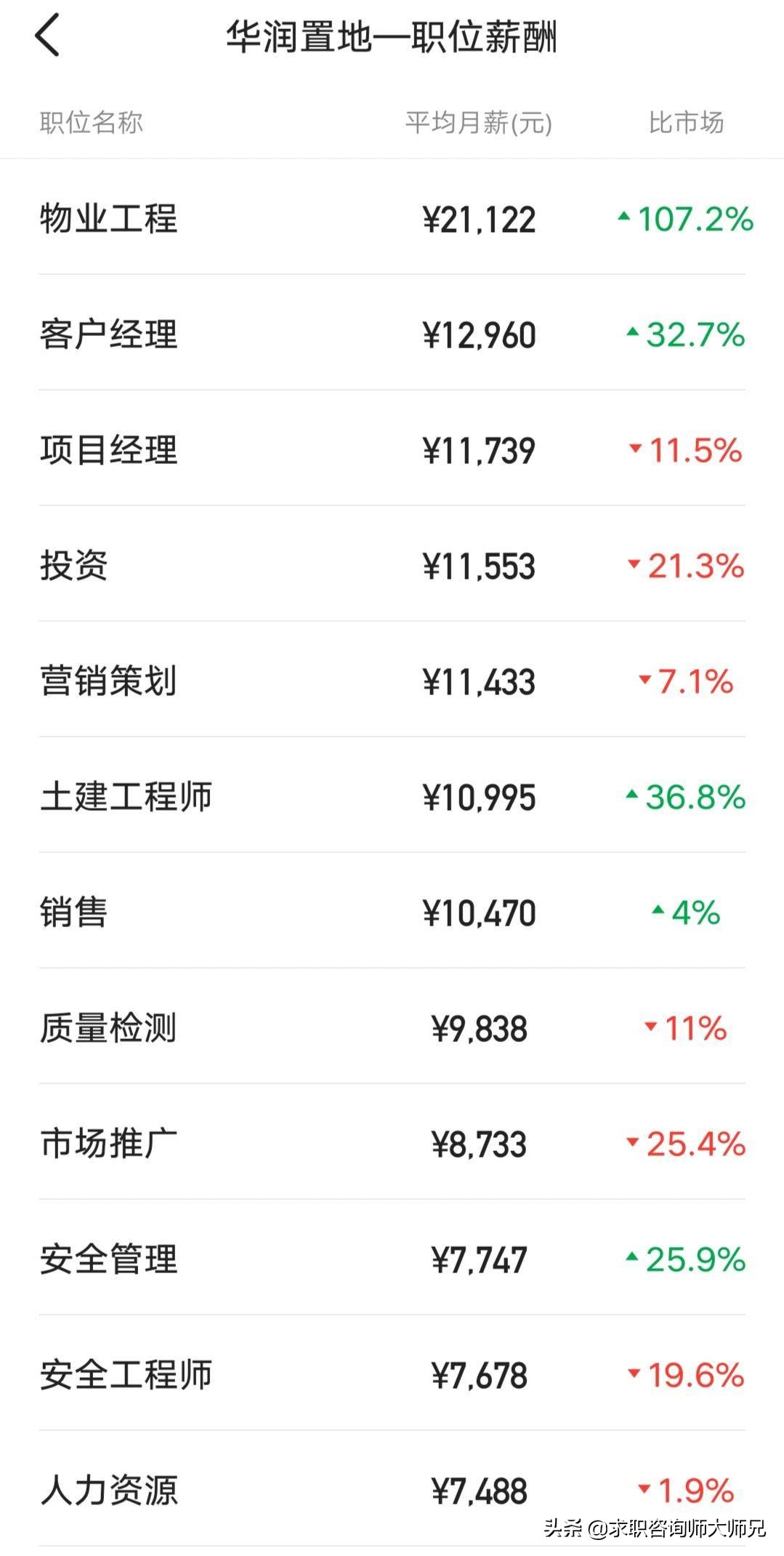 成都华润置地薪资待遇,华润置地薪酬