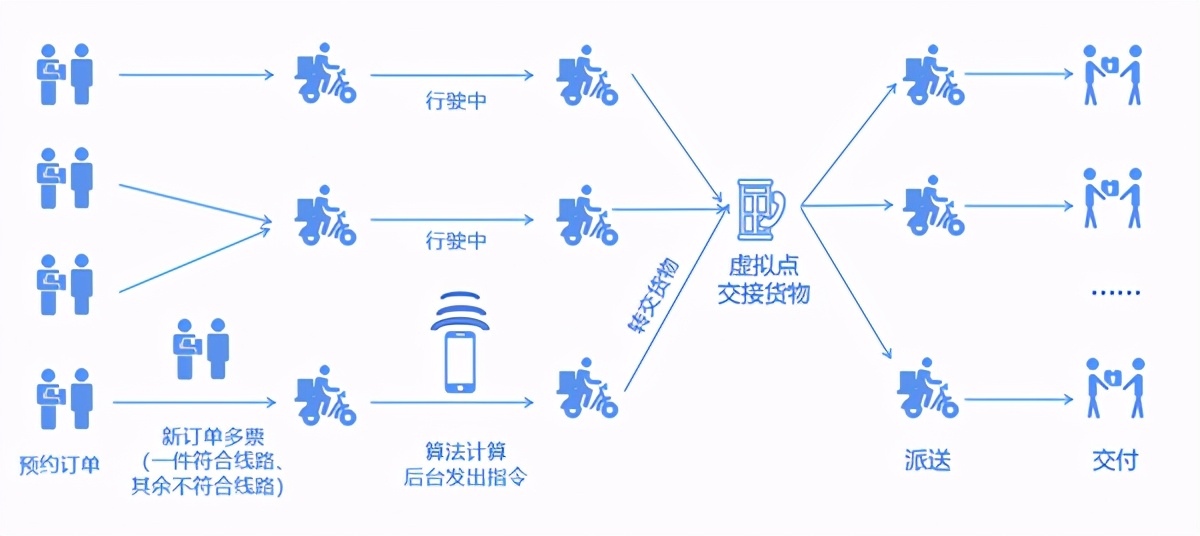 顺丰同城的配送模式,同城配送的核心技巧