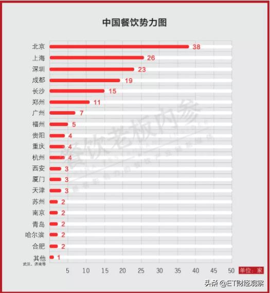 中国餐饮全世界第一吗,中国餐饮在山东的排名