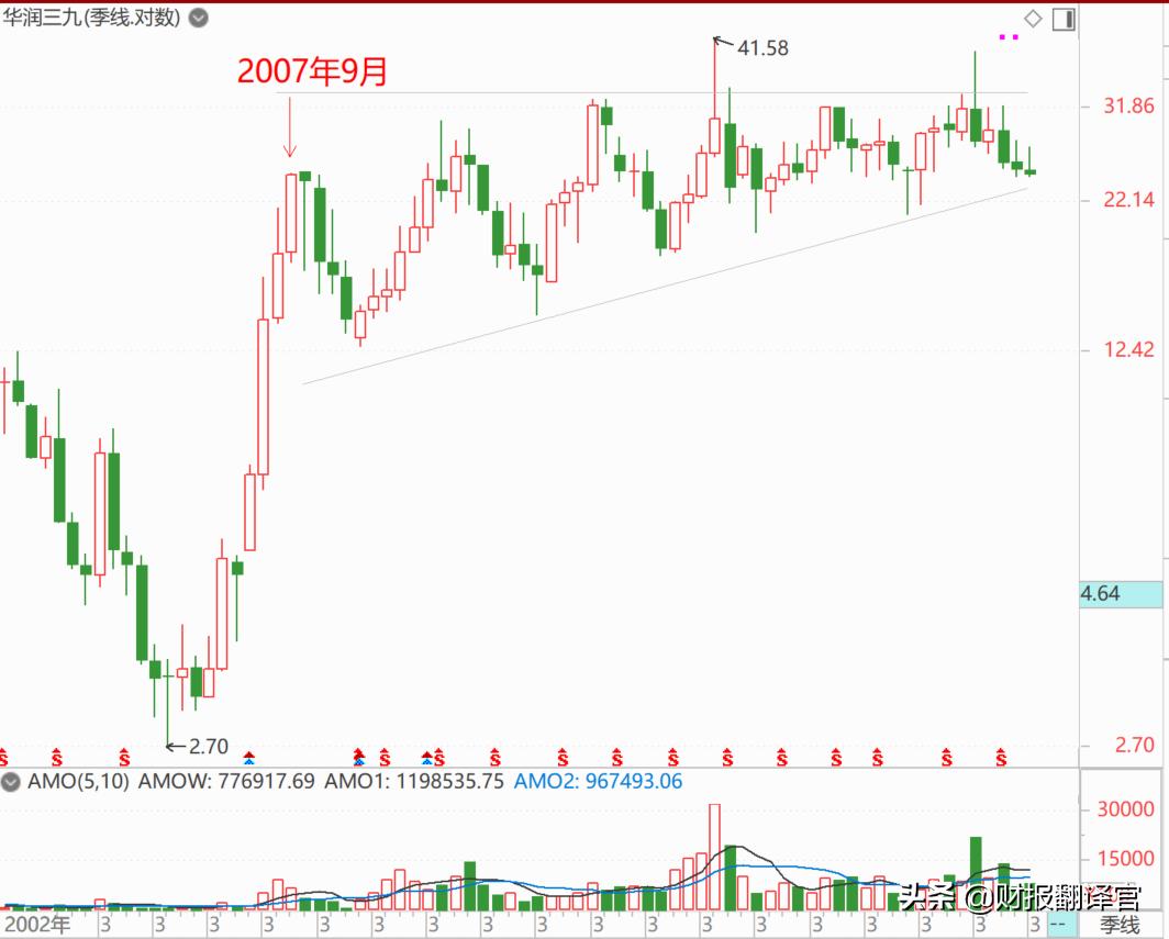 华润三九，社保基金为何买入一只，震荡了十三年而不涨的股票？
