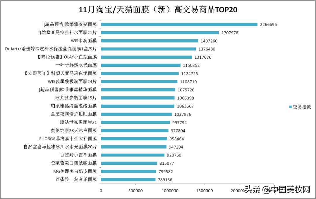 4870.76%!看不透的面膜江湖“大佬们”11月全员加速力争上游