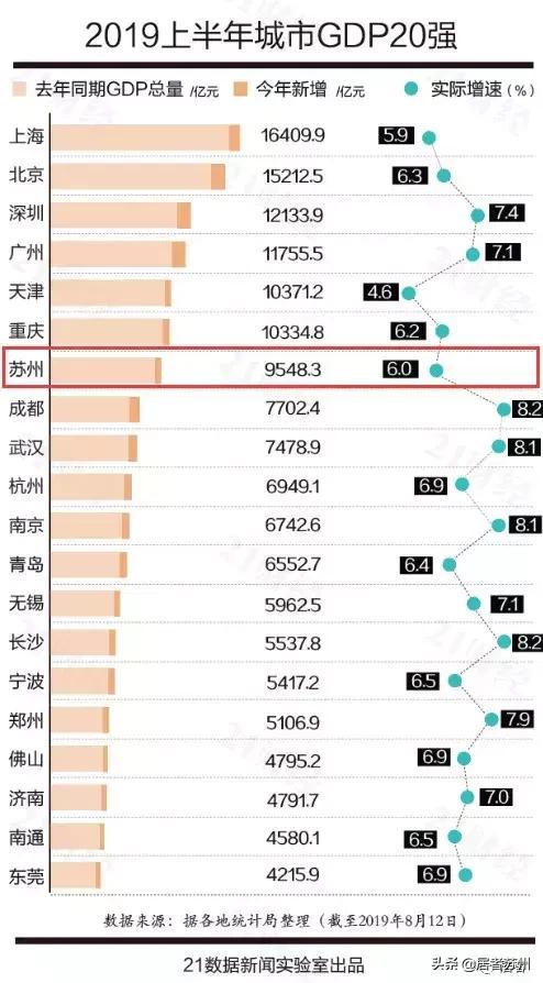 苏州前三季度gdp全国城市排名,全国城市工业2019gdp排名苏州第二