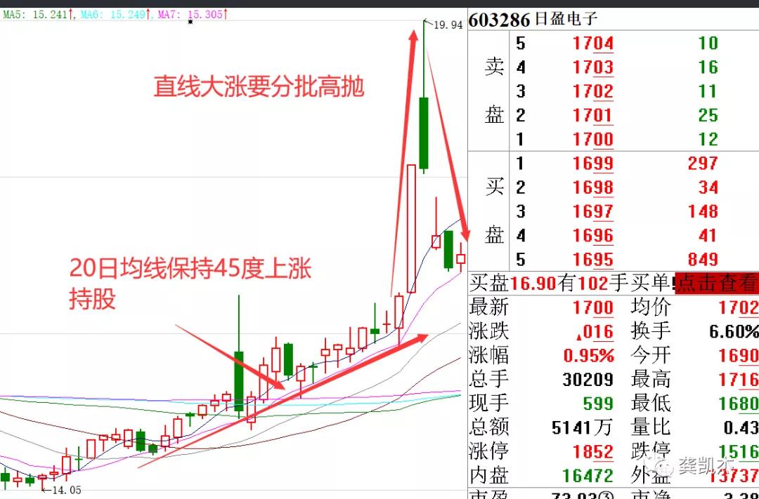 下周超盘日志~~~~附妖股