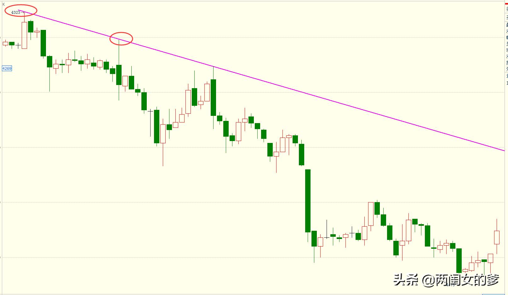 趋势线的正确画法和方法,趋势线的正确画法干货