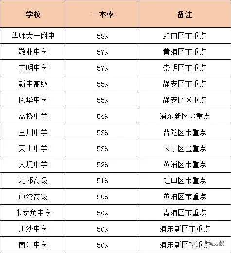 上海一本率高中排名,上海高中排名一本率